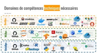 Domaines de compétences techniques nécessaires
Develop Build Test ReleaseNeeds Deploy
APPLICATIO
N
Operated
Develop Training Test Evaluate
Extract Prepare Analyse Storage
Release
Publish
DATA
Exposed
MODELS
Optimized
Driven by :
Intelligence
Data
Capital
DataOpsMLOpsDevOps
 