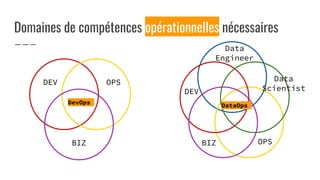 Domaines de compétences opérationnelles nécessaires
DevOps
DEV OPS
BIZ
DataOps
DEV
OPSBIZ
Data
Scientist
Data
Engineer
 