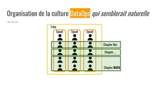 Organisation de la culture DataOps qui semblerait naturelle
Tribe
Squad Squad Squad
Chapter Dev
Chapter ...
Chapter DATA
 