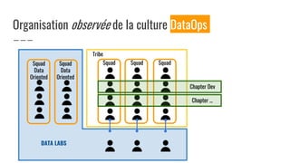 Organisation observée de la culture DataOps
DATA LABS
Tribe
Squad Squad Squad
Chapter Dev
Chapter ...
Squad
Data
Oriented
Squad
Data
Oriented
 