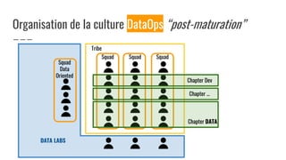 Organisation de la culture DataOps “post-maturation”
Tribe
Squad Squad Squad
Chapter Dev
Chapter ...
Chapter DATA
DATA LABS
Squad
Data
Oriented
 
