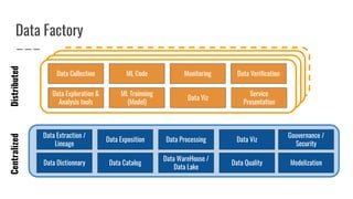 Data Factory
CentralizedDistributed
Data Dictionnary
Data Extraction /
Lineage
Data Catalog
Data Exposition Data Processing
Data WareHouse /
Data Lake
Data Collection
Data Exploration &
Analysis tools
Data Viz
ML Code
ML Trainning
(Model)
Monitoring
Data Viz
Data Verification
Data Quality
Gouvernance /
Security
Modelization
Service
Presentation
 