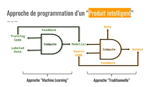 Approche de programmation d’un “Produit intelligent”
Compute
Source
Code
Data
Output
FeedBack
Compute
Training
Code
Labeled
Data
Model(s)
FeedBack
Approche “Machine Learning” Approche “Traditionnelle”
 
