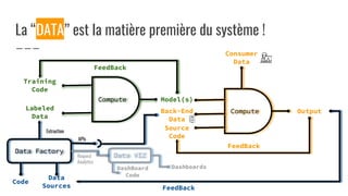 La “DATA” est la matière première du système !
Compute
Source
Code
Output
FeedBack
Compute
Training
Code
Labeled
Data
Model(s)
FeedBack
Data Factory
Data
Sources
Back-End
Data
Extraction
APIs
FeedBack
Data VIZRequest
Analytics
Consumer
Data
Code
DashboardsDashBoard
Code
 