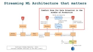 Streaming ML Architecture that matters
Comfort Zone for Data Scientist in the
middle of Production
 
