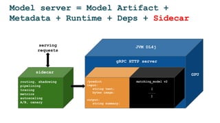 Model server = Model Artifact +
Metadata + Runtime + Deps + Sidecar
/predict
input:
string text;
bytes image;
output:
string summary;
JVM DL4j
GPU
matching_model v2
[
....
]
gRPC HTTP server
routing, shadowing
pipelining
tracing
metrics
autoscaling
A/B, canary
sidecar
serving
requests
 