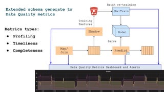 Extended schema generate to
Data Quality metrics
Metrics types:
● Profiling
● Timeliness
● Completeness
 