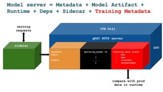 Model server = Metadata + Model Artifact +
Runtime + Deps + Sidecar + Training Metadata
/predict
input:
output:
JVM DL4j
GPU
matching_model v2
[
....
]
gRPC HTTP server
sidecar
serving
requests
training data stats:
- min
- max
- clusters
- autoencoder
compare with prod
data in runtime
 