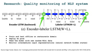 Research: Quality monitoring of NLU system
Source image: Kurata, Gakuto, et al. "Leveraging sentence-level information with encoder lstm for semantic slot filling." arXiv preprint arXiv:1601.01530 (2016).
● Train and test offline on restaurants domain
● Deploy do prod
● Feed the model with new random Wiki data
● Monitor intermediate input representations (neural network hidden states)
 