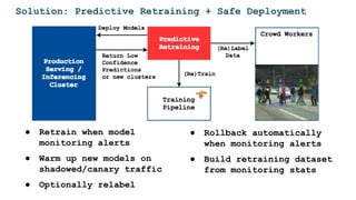 Solution: Predictive Retraining + Safe Deployment
● Retrain when model
monitoring alerts
● Warm up new models on
shadowed/canary traffic
● Optionally relabel
● Rollback automatically
when monitoring alerts
● Build retraining dataset
from monitoring stats
 