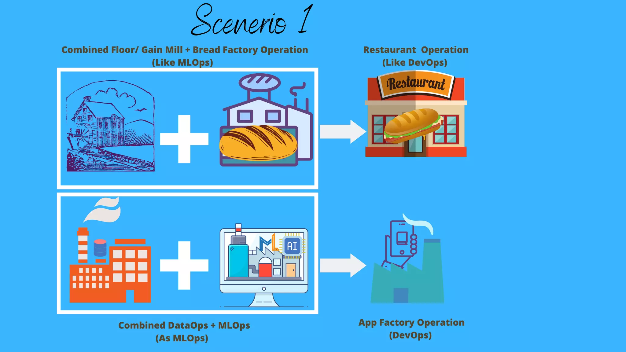 App Factory Operation
(DevOps)
Combined Floor/ Gain Mill + Bread Factory Operation
(Like MLOps)
Restaurant Operation
(Like DevOps)
Combined DataOps + MLOps
(As MLOps)
Scenerio 1
 