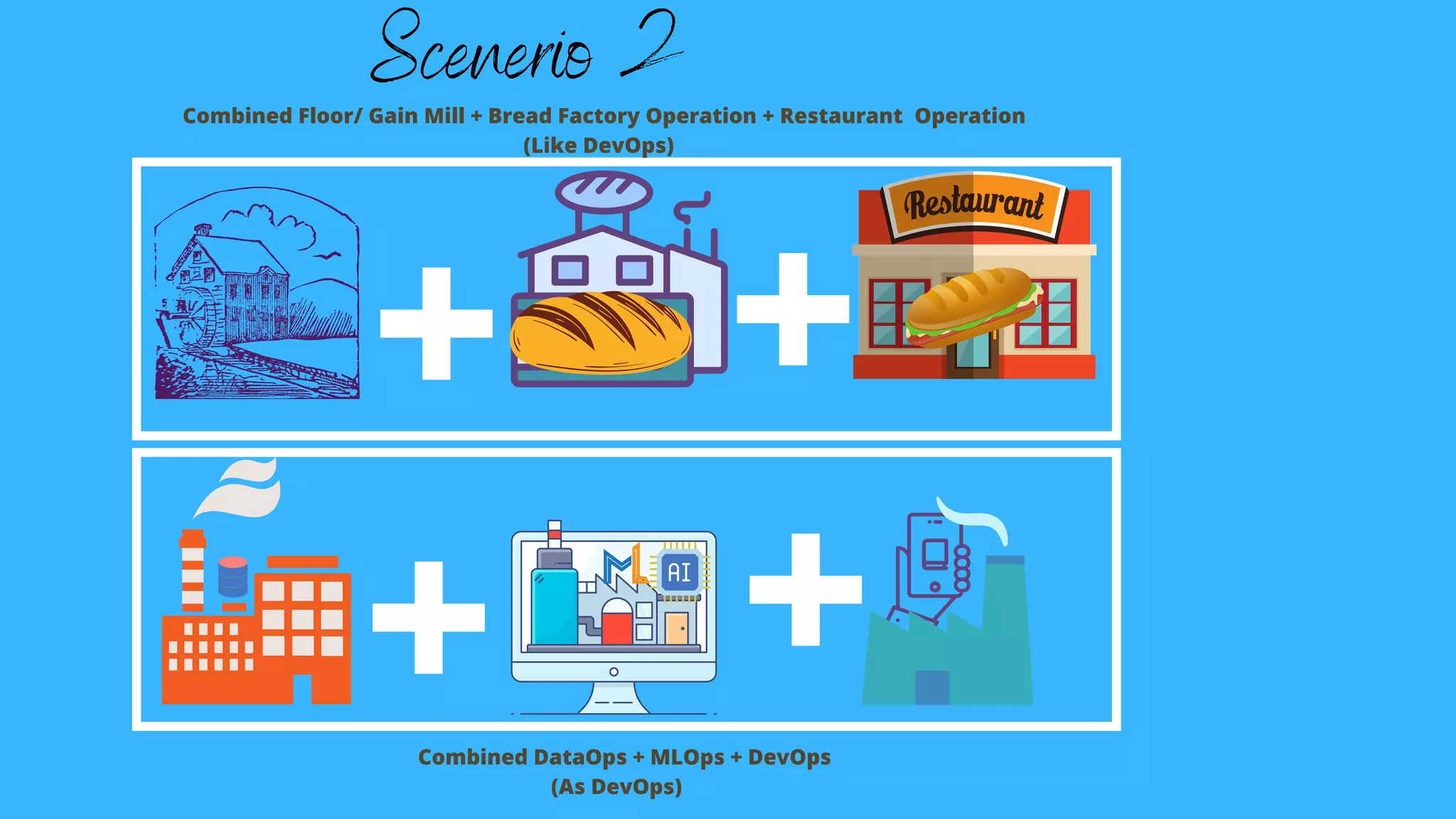 Combined Floor/ Gain Mill + Bread Factory Operation + Restaurant Operation
(Like DevOps)
Combined DataOps + MLOps + DevOps
(As DevOps)
Scenerio 2
 