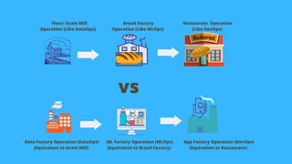 Data Factory Operation (DataOps)
(Equivalent to Grain Mill)
ML Factory Operation (MLOps)
(Equivalent to Bread Factory)
App Factory Operation (DevOps)
(Equivalent to Restaurant)
Floor/ Grain Mill
Operation (Like DataOps)
Bread Factory
Operation (Like MLOps)
Restaurant Operation
(Like DevOps)
vs
 
