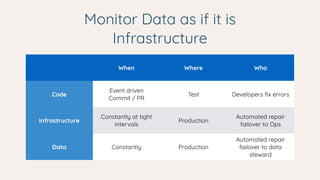 Measuring Data Quality with DataOps | PPT