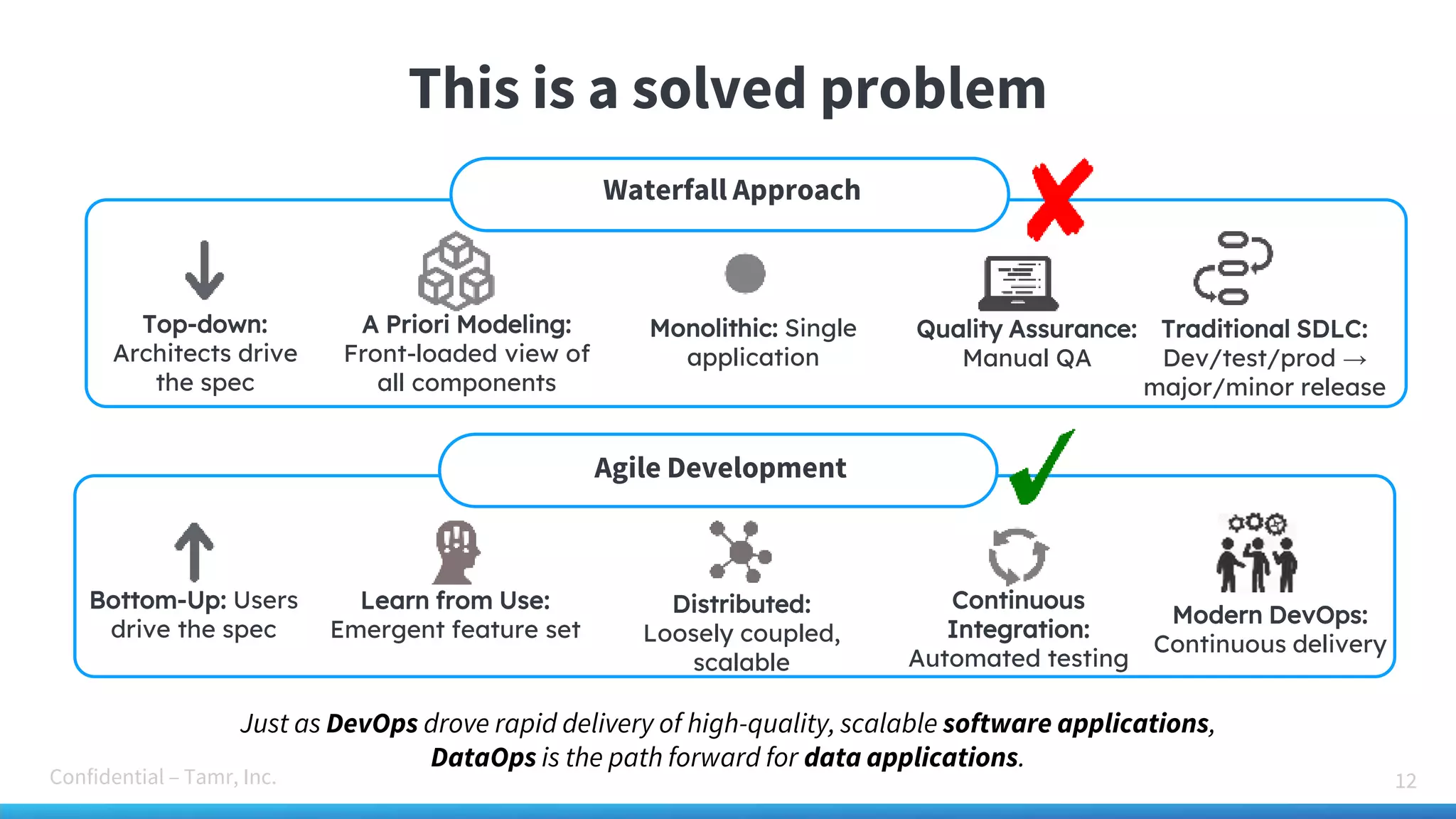 Confidential – Tamr, Inc.
This is a solved problem
12
● Item four
● Item five
● Item six
● Item sevenTop-down:
Architects drive
the spec
Monolithic: Single
application
A Priori Modeling:
Front-loaded view of
all components
Quality Assurance:
Manual QA
Waterfall Approach
12
Traditional SDLC:
Dev/test/prod →
major/minor release
Bottom-Up: Users
drive the spec
Distributed:
Loosely coupled,
scalable
Learn from Use:
Emergent feature set
Continuous
Integration:
Automated testing
Agile Development
Modern DevOps:
Continuous delivery
Just as DevOps drove rapid delivery of high-quality, scalable software applications,
DataOps is the path forward for data applications.
 