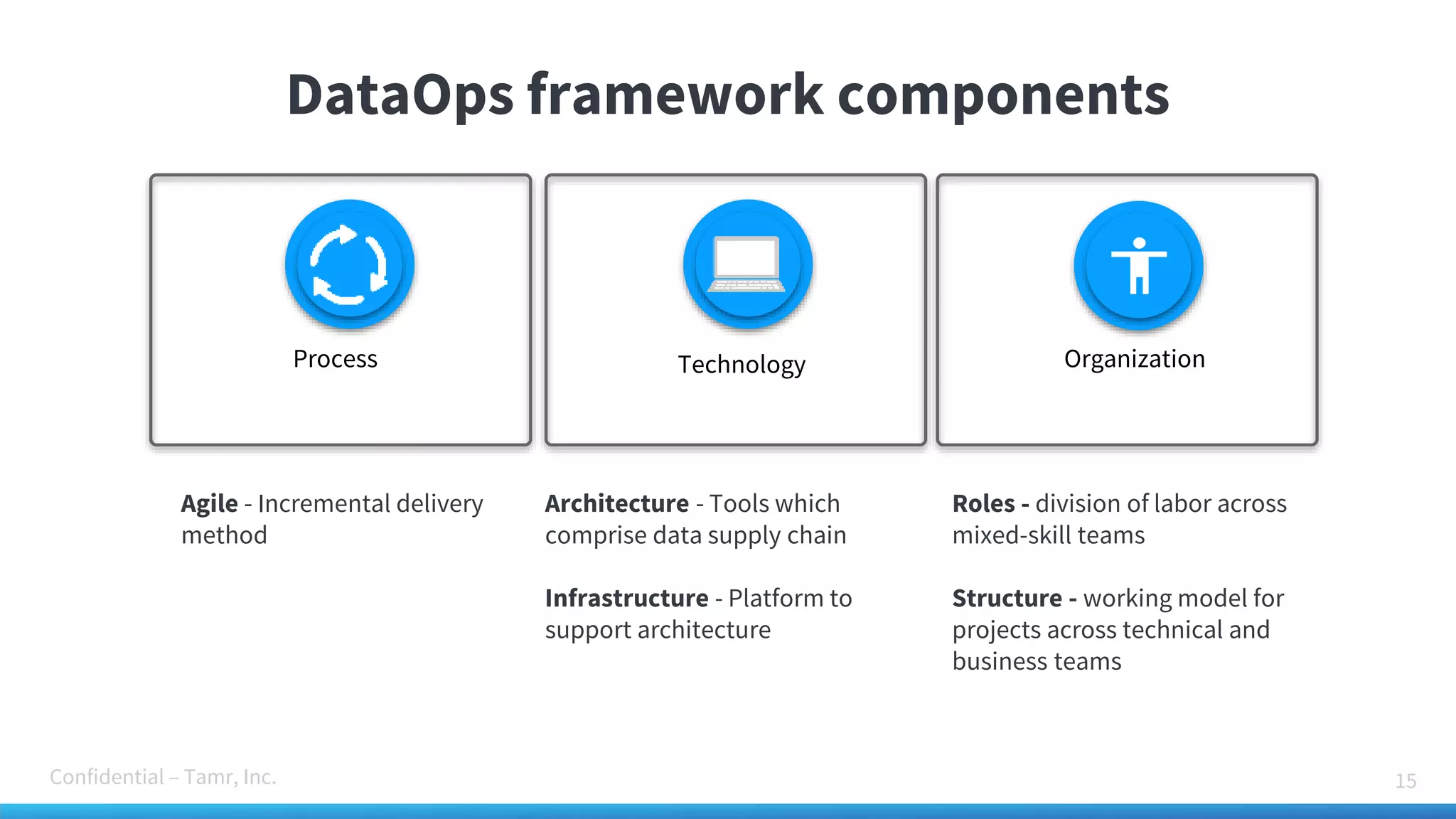 Confidential – Tamr, Inc.
DataOps framework components
15
Agile - Incremental delivery
method
Architecture - Tools which
comprise data supply chain
Infrastructure - Platform to
support architecture
Roles - division of labor across
mixed-skill teams
Structure - working model for
projects across technical and
business teams
OrganizationProcess Technology
 