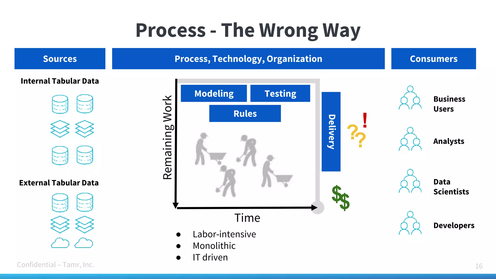 Confidential – Tamr, Inc.
Process - The Wrong Way
16
Sources ConsumersProcess, Technology, Organization
● Labor-intensive
● Monolithic
● IT driven
Delivery
Time
RemainingWork
$
?
Modeling
Rules
Testing
?
$
!
Business
Users
Analysts
Data
Scientists
Developers
External Tabular Data
Internal Tabular Data
 
