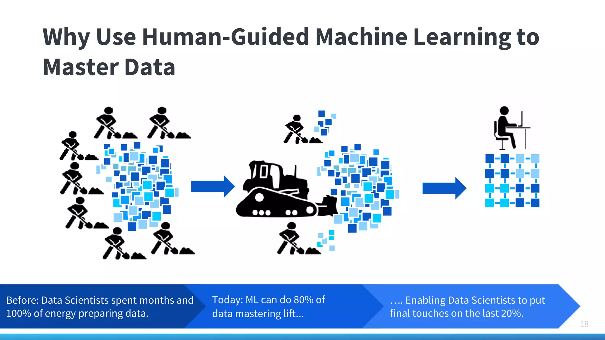 Confidential – Tamr, Inc.
Why Use Human-Guided Machine Learning to
Master Data
18
Before: Data Scientists spent months and
100% of energy preparing data.
Today: ML can do 80% of
data mastering lift...
…. Enabling Data Scientists to put
final touches on the last 20%.
 
