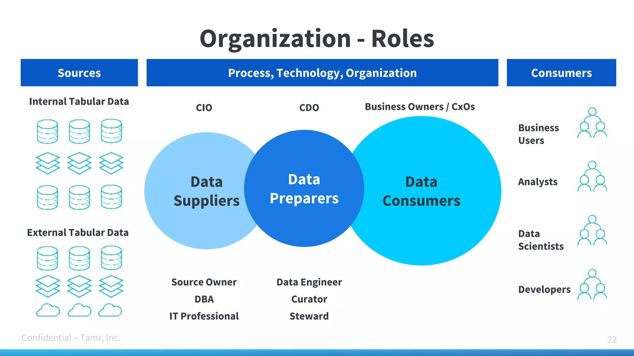 Confidential – Tamr, Inc.
Organization - Roles
22
Internal Tabular Data
External Tabular Data
Data
Suppliers
Data
Consumers
CIO
Source Owner
DBA
IT Professional
CDO
Data Engineer
Curator
Steward
Business Owners / CxOs
Data
Preparers
Sources ConsumersProcess, Technology, Organization
Analysts
Data
Scientists
Developers
Business
Users
 