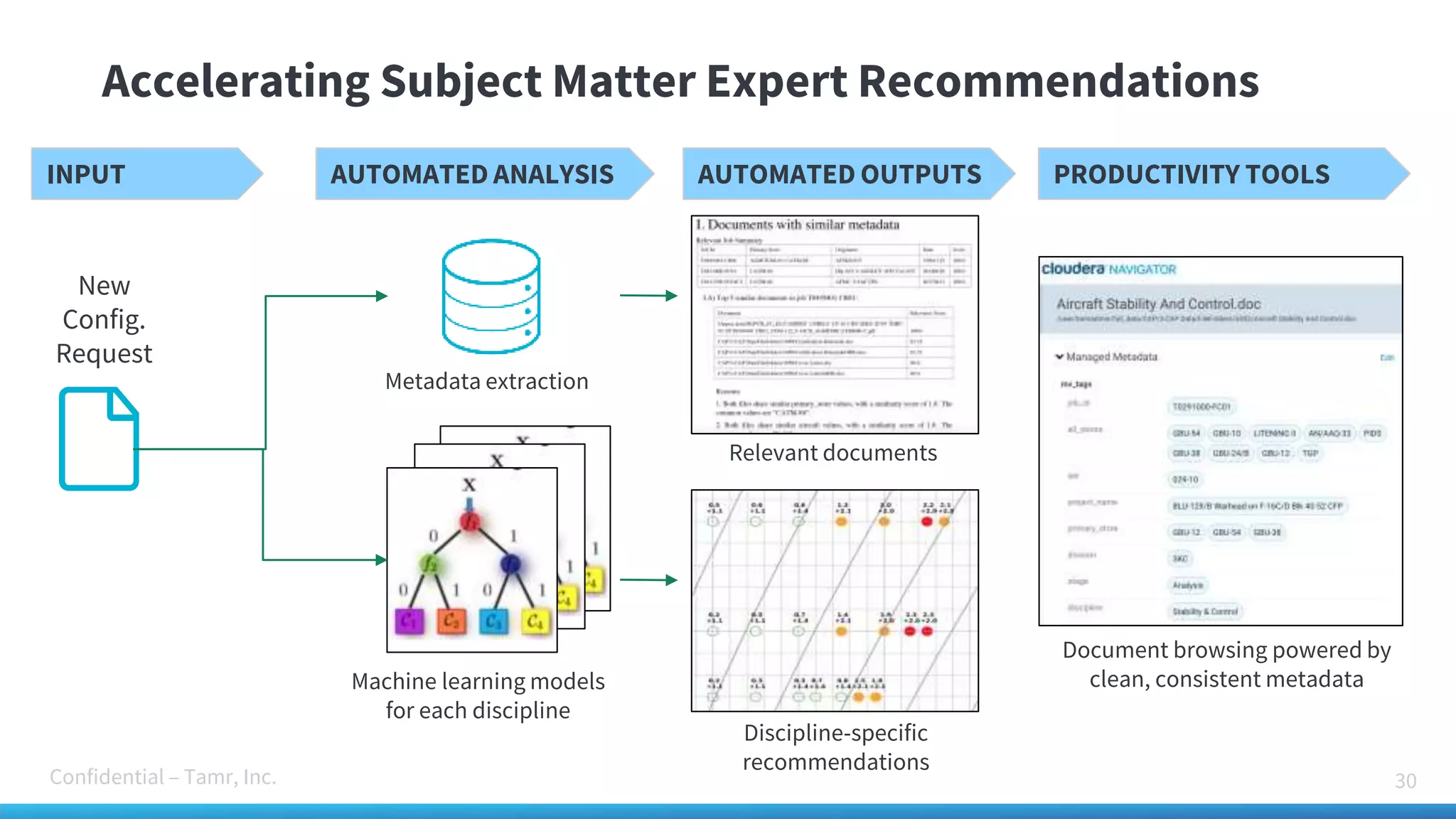 Confidential – Tamr, Inc.
Accelerating Subject Matter Expert Recommendations
30
Machine learning models
for each discipline
Discipline-specific
recommendations
Metadata extraction
Relevant documents
INPUT AUTOMATED ANALYSIS AUTOMATED OUTPUTS PRODUCTIVITY TOOLS
Document browsing powered by
clean, consistent metadata
New
Config.
Request
 