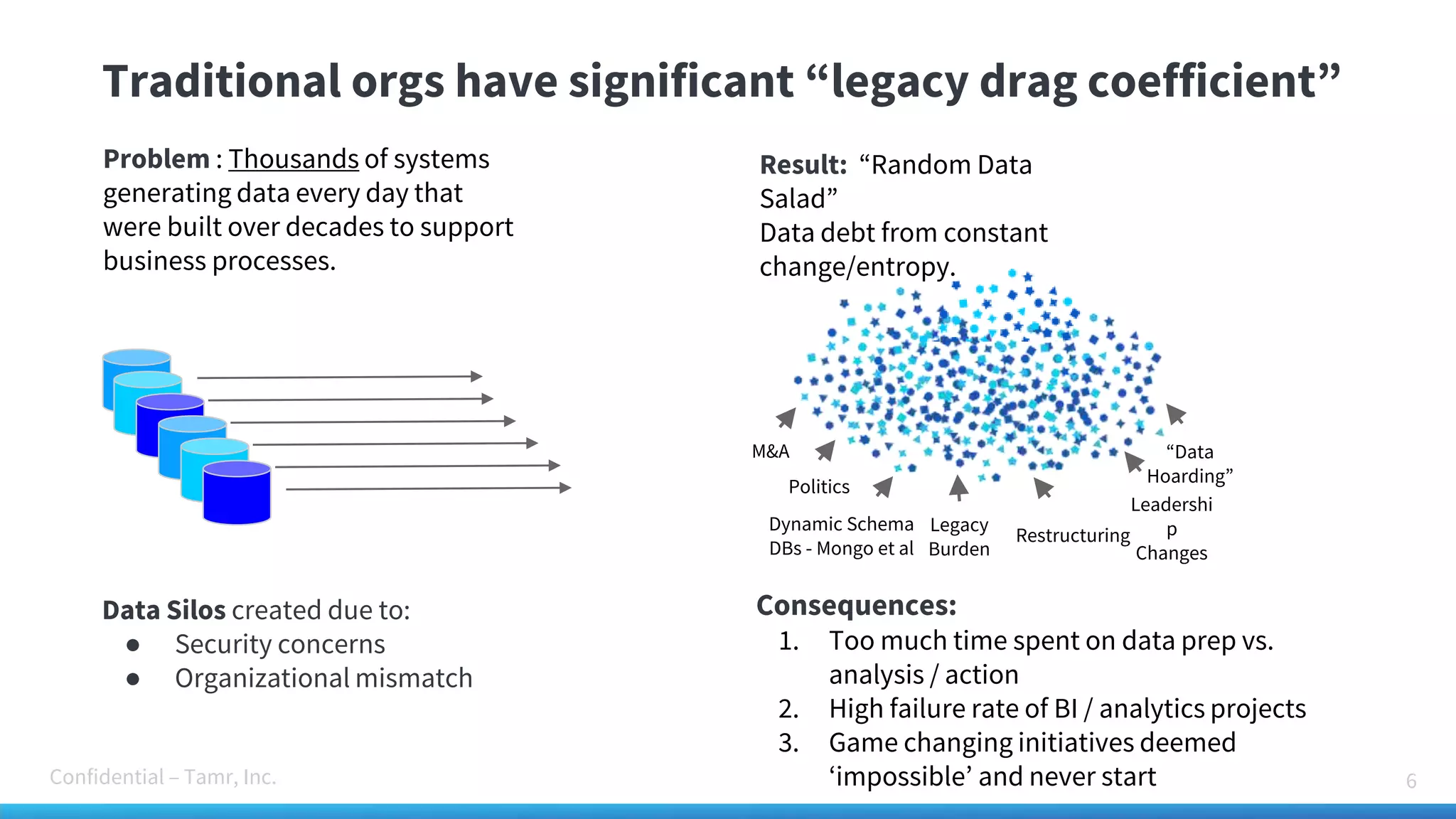 Confidential – Tamr, Inc.
Traditional orgs have significant “legacy drag coefficient”
Problem : Thousands of systems
generating data every day that
were built over decades to support
business processes.
6
Result: “Random Data
Salad”
Data debt from constant
change/entropy.
Data Silos created due to:
● Security concerns
● Organizational mismatch
Consequences:
1. Too much time spent on data prep vs.
analysis / action
2. High failure rate of BI / analytics projects
3. Game changing initiatives deemed
‘impossible’ and never start
Restructuring
Leadershi
p
Changes
Politics
Dynamic Schema
DBs - Mongo et al
“Data
Hoarding”
Legacy
Burden
M&A
 