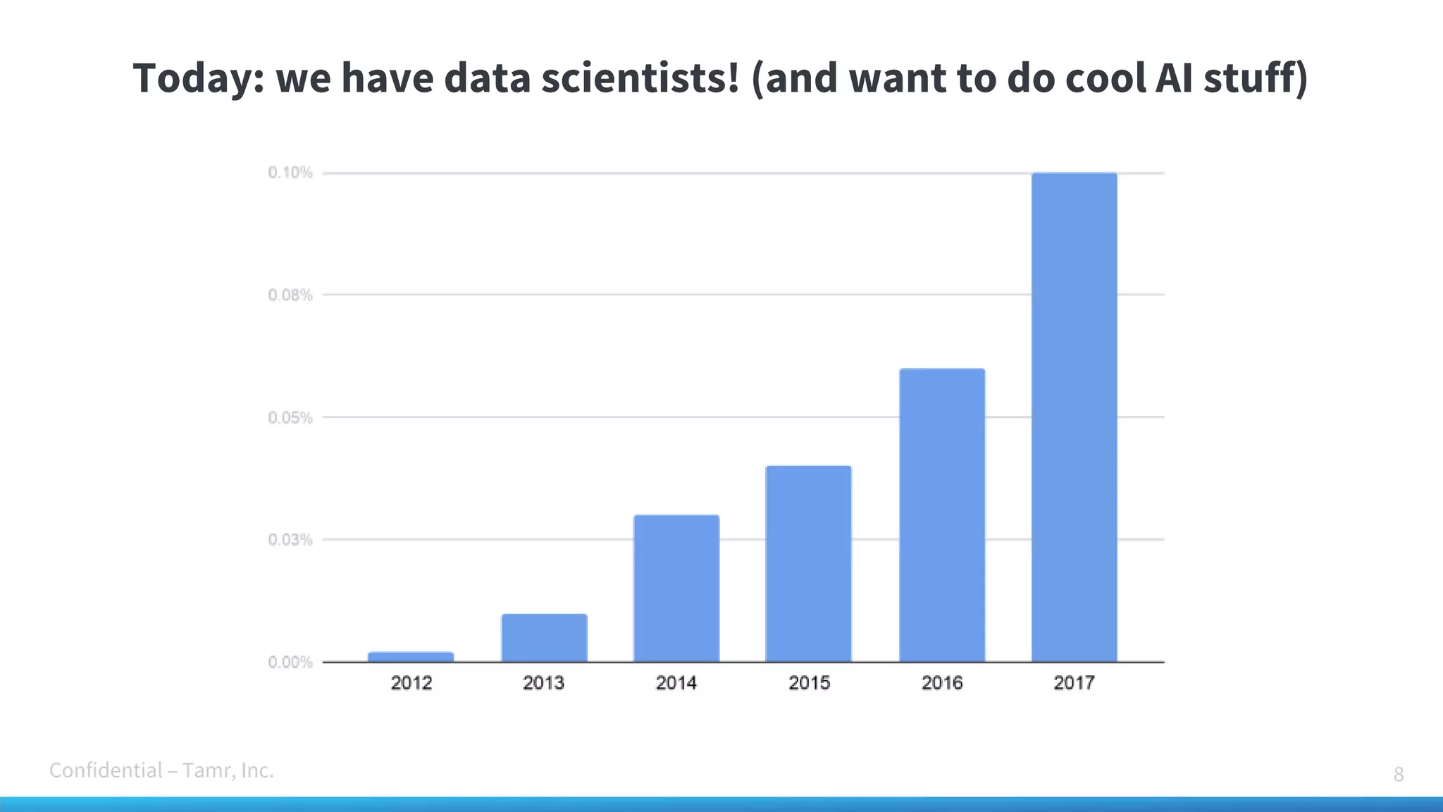 Confidential – Tamr, Inc. 8
Today: we have data scientists! (and want to do cool AI stuff)
 