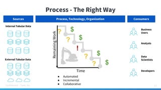 Confidential – Tamr, Inc.
Process - The Right Way
17
Sources ConsumersProcess, Technology, Organization
● Automated
● Incremental
● Collaborative
Time
RemainingWork
$
$
$
$
?
?
?
?
Analysts
Data
Scientists
Developers
Internal Tabular Data
External Tabular Data
!
Business
Users
 