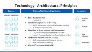 Confidential – Tamr, Inc.
Technology - Architectural Principles
20
Sources ConsumersProcess, Technology, Organization
Analysts
Data
Scientists
Developers
● Scale Out/Distributed
○ Cloud First
● Collaborative (Humans at the Core)
○ Highly Automated - automate whenever possible
○ Bi-Directional (Feedback)
● Open/Best of Breed (not one platform/vendor)
○ Service Oriented (clear endpoints for data)
○ Loosely Coupled (Restful Interfaces Table(s) In/Out)
● Continuous (assume data will change)
○ Both aggregated AND federated storage
○ Both batch AND Streaming
● Lineage/Provenance is essential
Internal Tabular Data
External Tabular Data
Business
Users
 