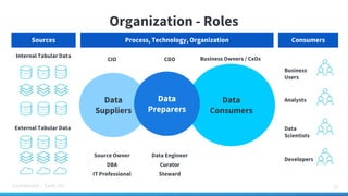 Confidential – Tamr, Inc.
Organization - Roles
22
Internal Tabular Data
External Tabular Data
Data
Suppliers
Data
Consumers
CIO
Source Owner
DBA
IT Professional
CDO
Data Engineer
Curator
Steward
Business Owners / CxOs
Data
Preparers
Sources ConsumersProcess, Technology, Organization
Analysts
Data
Scientists
Developers
Business
Users
 
