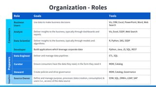 Confidential – Tamr, Inc.
Organization - Roles
Role Goals Tools
Business
Users
Use data to make business decisions Viz, CRM, Excel, PowerPoint, Word, Web
Search
Analyst Deliver insights to the business, typically through dashboards and
reports
Viz, Excel, SSDP, Web Search
Data Scientist Deliver insights to the business, typically through models and
algorithms
R, Python, SAS, SSDP
Developer Build applications which leverage corporate data Python, Java, JS, SQL, REST
Data Engineer Deliver and manage data pipelines ETL, SQL
Curator Ensure consumers have the data they need, in the form they need it MDM, Catalog
Steward Create policies and drive governance MDM, Catalog, Governance
Source Owner Define and manage purpose, processes (data creation, consumption) &
users (i.e., access) of the data source
EDW, SQL, ERWin, LDAP, SAP
ConsumersPreparersSuppliers
 