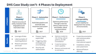 Confidential – Tamr, Inc.
DHS Case Study con’t- 4 Phases to Deployment
27
Phase 1 -
Accuracy
Improve accuracy of
entity resolution with
biographical and
reservation data
4PHASESResults
● Leverage all data
● Label examples of
matching/distinct
● Measure precision
and recall
● Iterate & optimize
Phase 2 - Automation
Build data pipeline and
automate data
movement and system
controls
Phase 3 - Performance
Optimize performance
through a new low
latency match service
and reliable, robust
communications
Phase 4-
Interoperability
Ensure stability for
deployment into variety
of environments
● Prepare, ingest,
export data
● Triggering, data
exchanges and
error handling
● Security and
authorization
● Optimize models for
risk, timing, cultural
patterns, etc.ERP
Consolidation
● Create low latency
match capability
● Measure and iterate end-
to-end latency
● Create documentation
and communication
channels for
international support
● Installation, testing
and sustainment
● Advanced feature
offerings
2017 2017 2018 2019
 