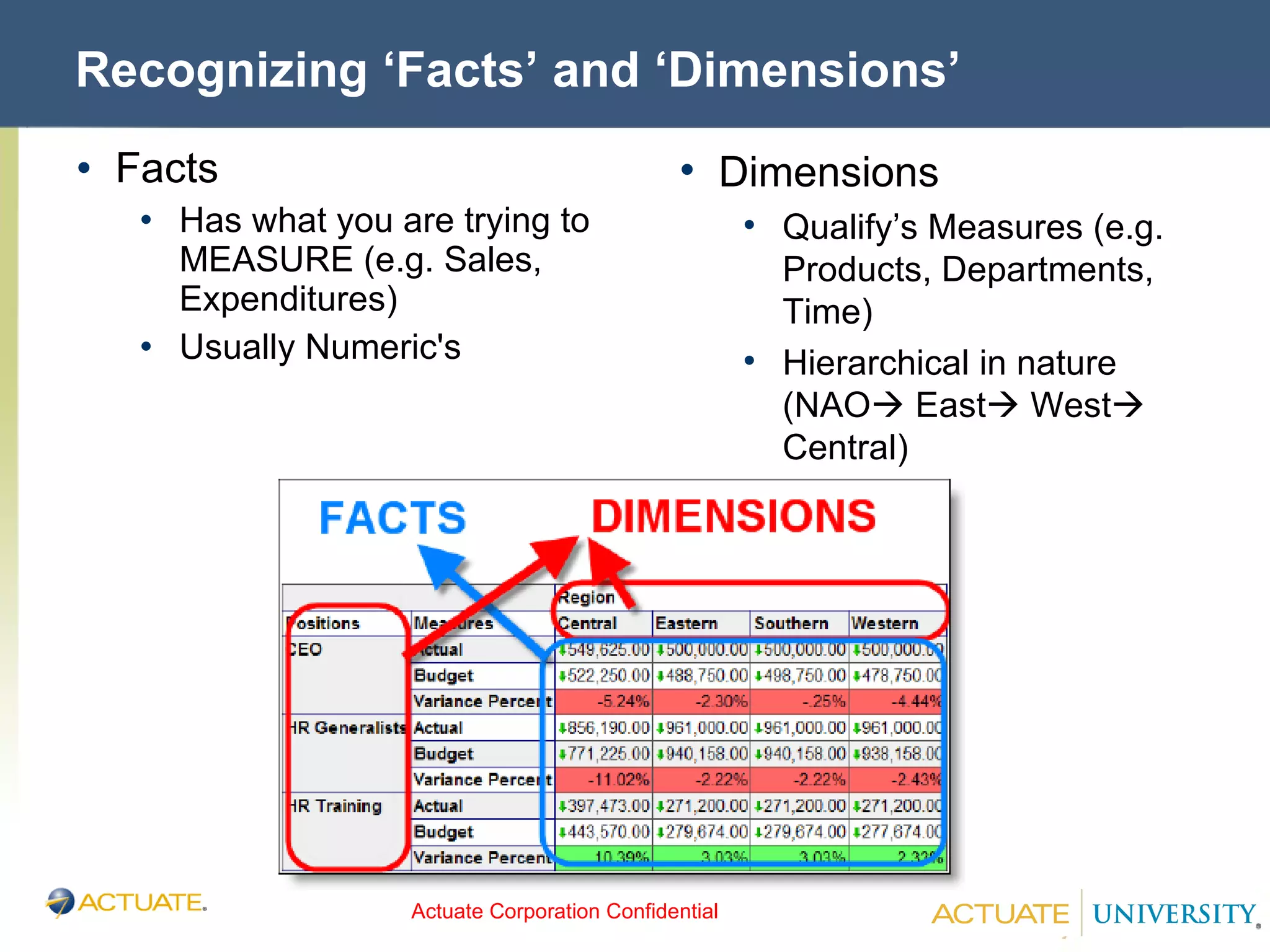 Recognizing ‘Facts’ and ‘Dimensions’ Facts Has what you are trying to MEASURE (e.g. Sales, Expenditures) Usually Numeric's Dimensions Qualify’s Measures (e.g. Products, Departments, Time) Hierarchical in nature (NAO   East   West   Central) 
