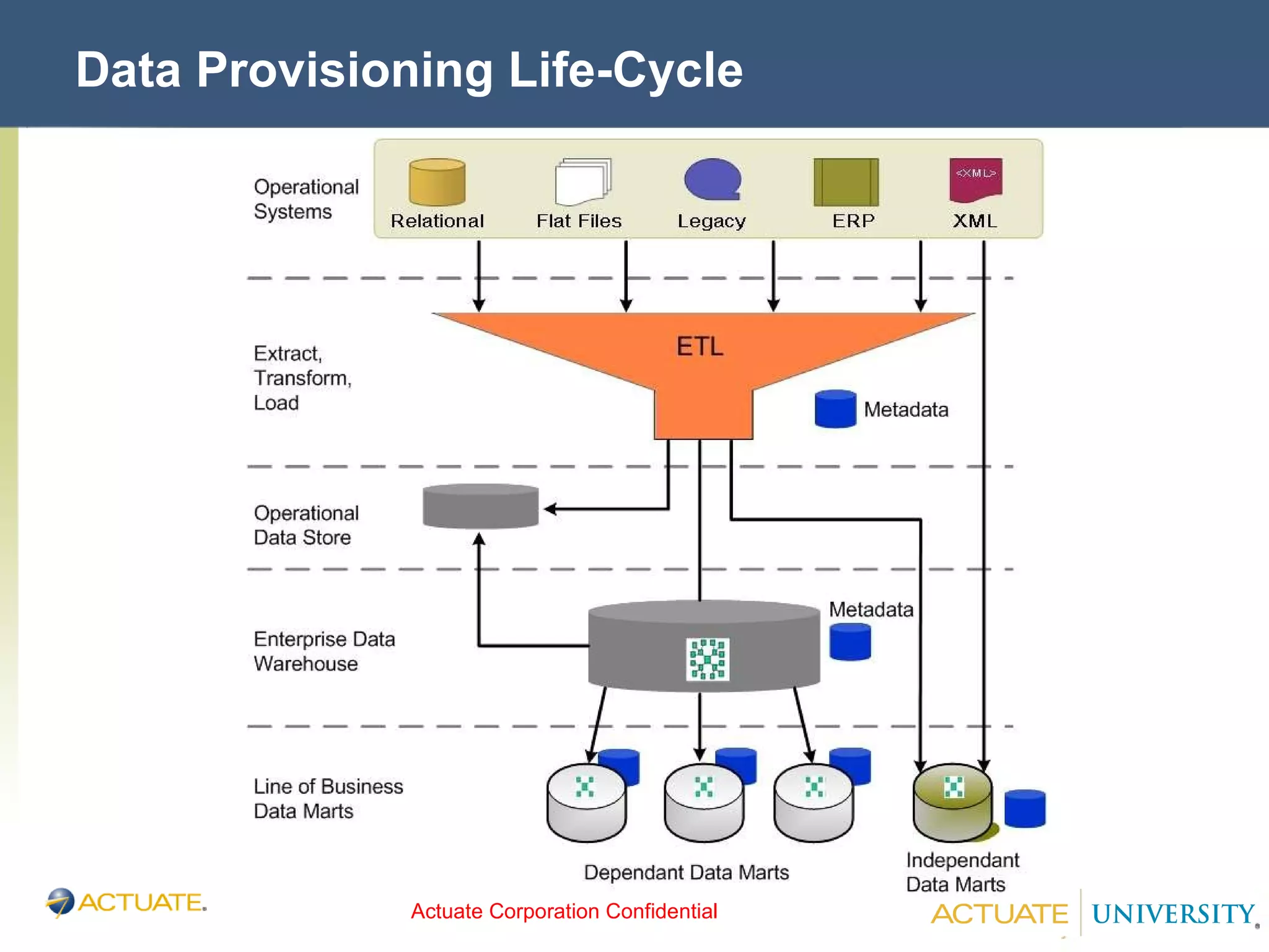 Data Provisioning Life-Cycle 