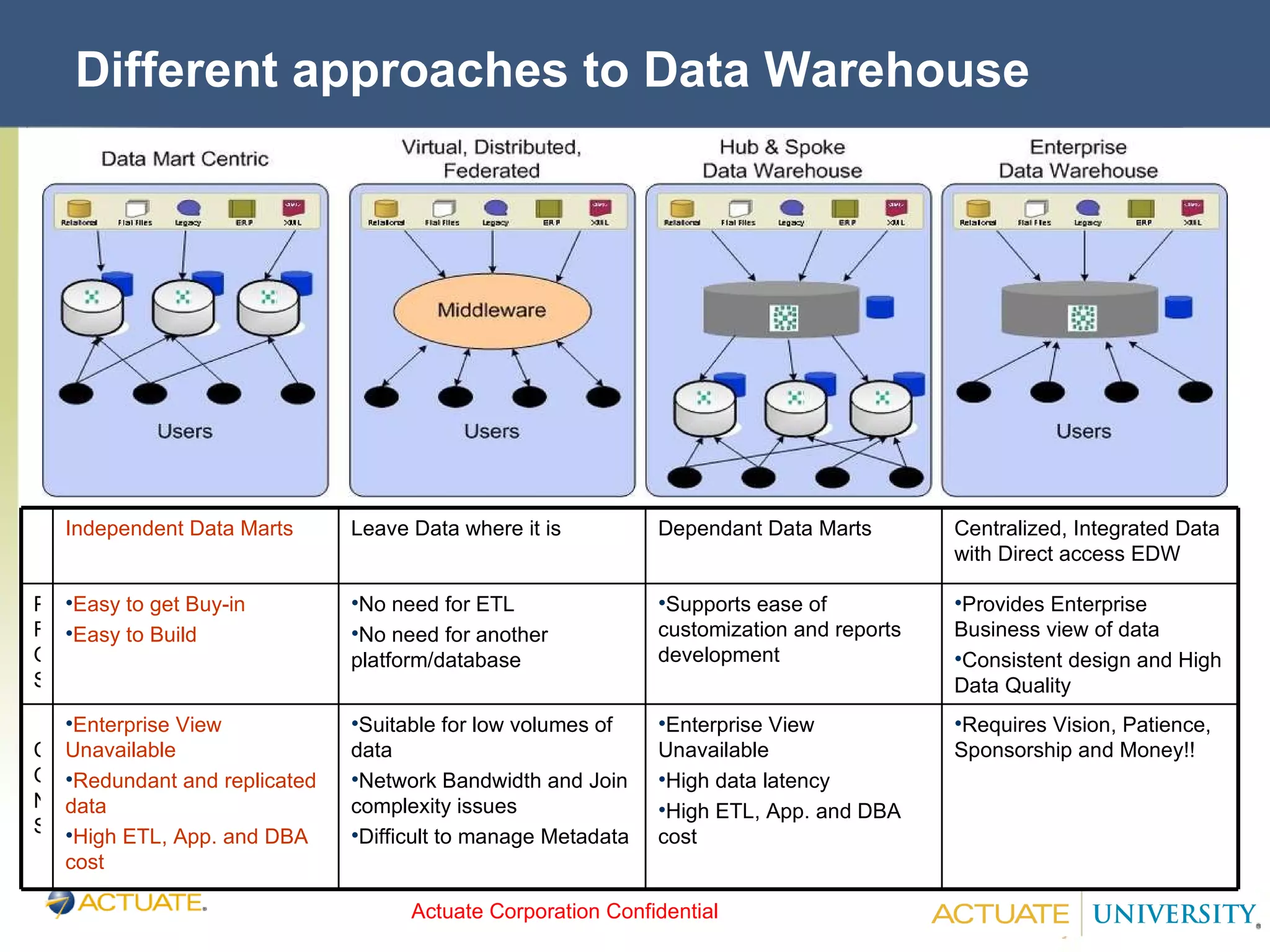 Different approaches to Data Warehouse Requires Vision, Patience, Sponsorship and Money!! Enterprise View Unavailable High data latency High ETL, App. and DBA cost Suitable for low volumes of data Network Bandwidth and Join complexity issues Difficult to manage Metadata Enterprise View Unavailable Redundant and replicated data High ETL, App. and DBA cost CONS Provides Enterprise Business view of data Consistent design and High Data Quality Supports ease of customization and reports development No need for ETL No need for another platform/database Easy to get Buy-in Easy to Build PROS Centralized, Integrated Data with Direct access EDW Dependant Data Marts Leave Data where it is Independent Data Marts 