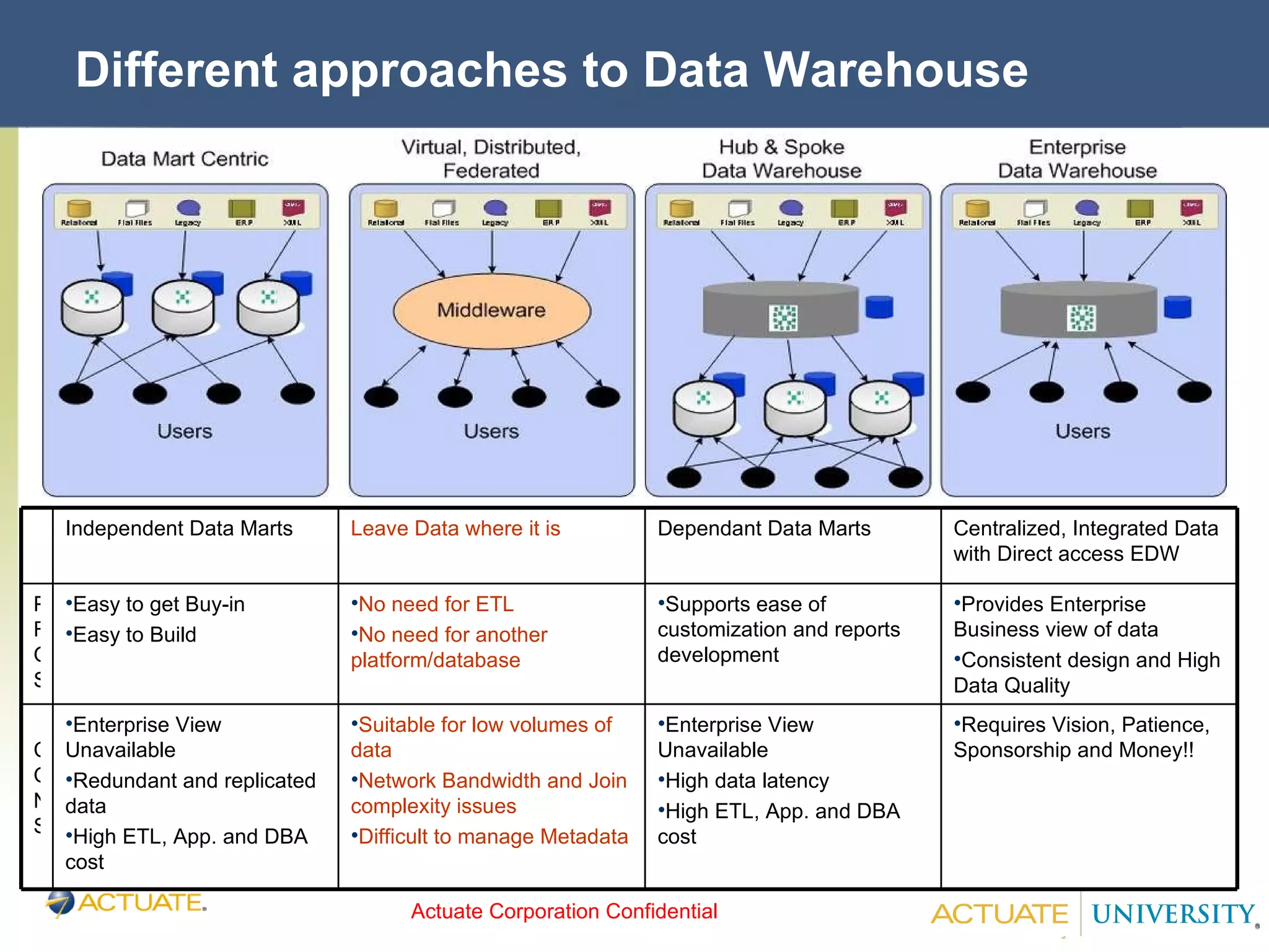 Different approaches to Data Warehouse Requires Vision, Patience, Sponsorship and Money!! Enterprise View Unavailable High data latency High ETL, App. and DBA cost Suitable for low volumes of data Network Bandwidth and Join complexity issues Difficult to manage Metadata Enterprise View Unavailable Redundant and replicated data High ETL, App. and DBA cost CONS Provides Enterprise Business view of data Consistent design and High Data Quality Supports ease of customization and reports development No need for ETL No need for another platform/database Easy to get Buy-in Easy to Build PROS Centralized, Integrated Data with Direct access EDW Dependant Data Marts Leave Data where it is Independent Data Marts 