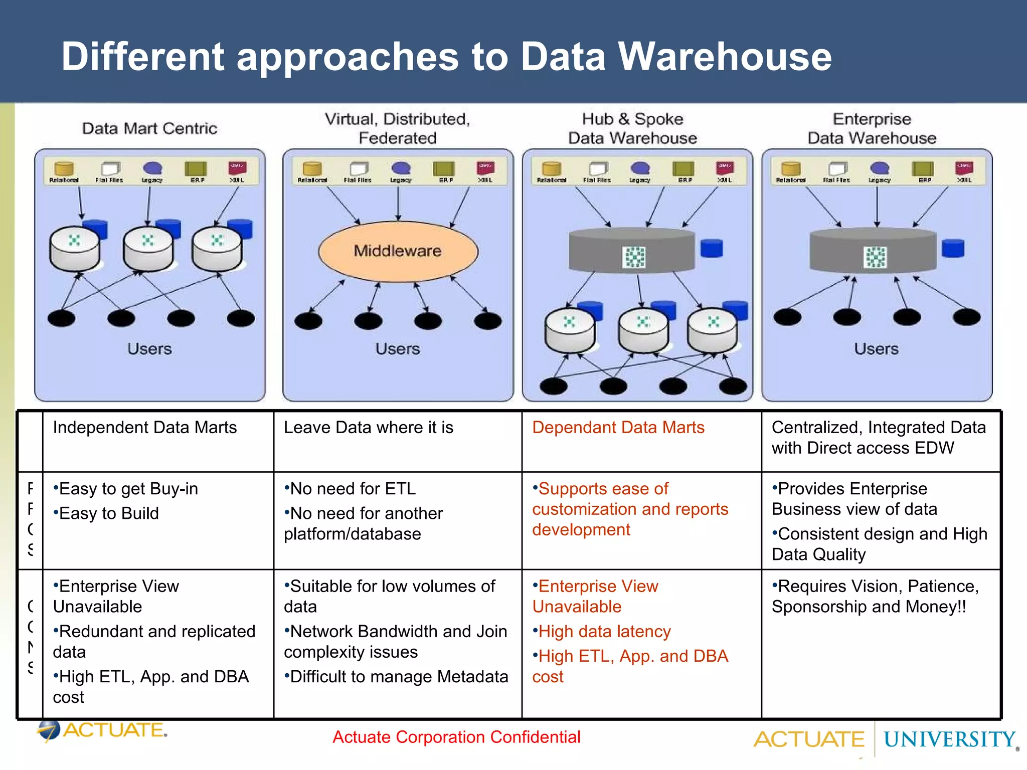 Different approaches to Data Warehouse Requires Vision, Patience, Sponsorship and Money!! Enterprise View Unavailable High data latency High ETL, App. and DBA cost Suitable for low volumes of data Network Bandwidth and Join complexity issues Difficult to manage Metadata Enterprise View Unavailable Redundant and replicated data High ETL, App. and DBA cost CONS Provides Enterprise Business view of data Consistent design and High Data Quality Supports ease of customization and reports development No need for ETL No need for another platform/database Easy to get Buy-in Easy to Build PROS Centralized, Integrated Data with Direct access EDW Dependant Data Marts Leave Data where it is Independent Data Marts 