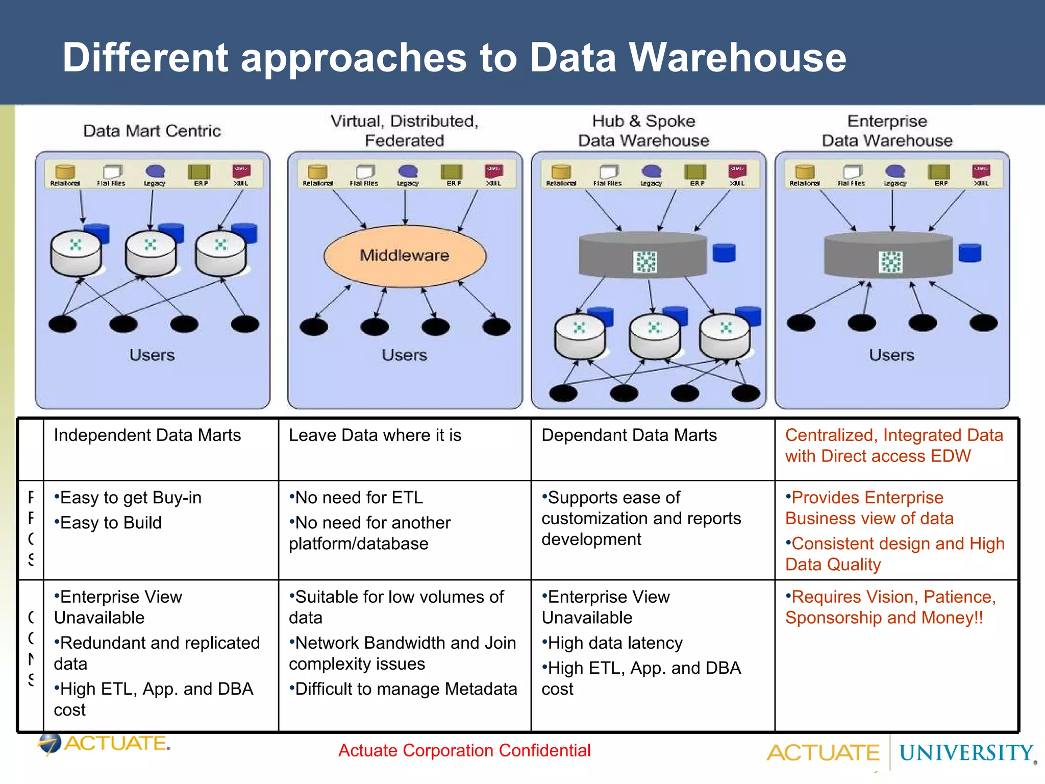 Different approaches to Data Warehouse Requires Vision, Patience, Sponsorship and Money!! Enterprise View Unavailable High data latency High ETL, App. and DBA cost Suitable for low volumes of data Network Bandwidth and Join complexity issues Difficult to manage Metadata Enterprise View Unavailable Redundant and replicated data High ETL, App. and DBA cost CONS Provides Enterprise Business view of data Consistent design and High Data Quality Supports ease of customization and reports development No need for ETL No need for another platform/database Easy to get Buy-in Easy to Build PROS Centralized, Integrated Data with Direct access EDW Dependant Data Marts Leave Data where it is Independent Data Marts 