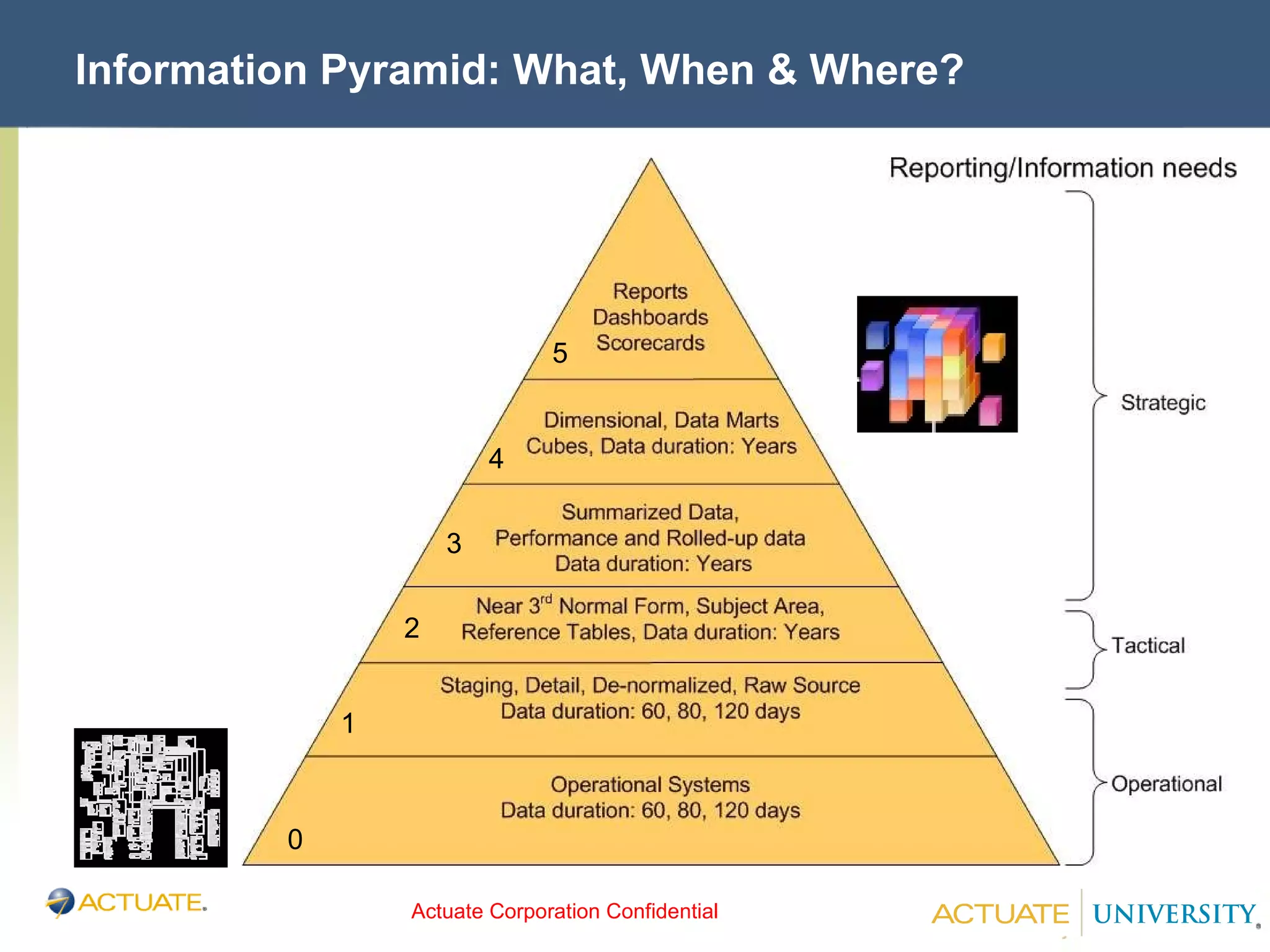 Information Pyramid: What, When & Where? 0 1 2 3 4 5 