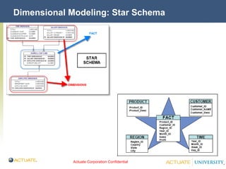 Dimensional Modeling: Star Schema 