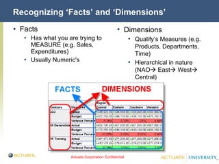Recognizing ‘Facts’ and ‘Dimensions’ Facts Has what you are trying to MEASURE (e.g. Sales, Expenditures) Usually Numeric's Dimensions Qualify’s Measures (e.g. Products, Departments, Time) Hierarchical in nature (NAO   East   West   Central) 