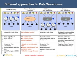 Different approaches to Data Warehouse Requires Vision, Patience, Sponsorship and Money!! Enterprise View Unavailable High data latency High ETL, App. and DBA cost Suitable for low volumes of data Network Bandwidth and Join complexity issues Difficult to manage Metadata Enterprise View Unavailable Redundant and replicated data High ETL, App. and DBA cost CONS Provides Enterprise Business view of data Consistent design and High Data Quality Supports ease of customization and reports development No need for ETL No need for another platform/database Easy to get Buy-in Easy to Build PROS Centralized, Integrated Data with Direct access EDW Dependant Data Marts Leave Data where it is Independent Data Marts 