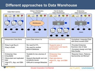 Different approaches to Data Warehouse Requires Vision, Patience, Sponsorship and Money!! Enterprise View Unavailable High data latency High ETL, App. and DBA cost Suitable for low volumes of data Network Bandwidth and Join complexity issues Difficult to manage Metadata Enterprise View Unavailable Redundant and replicated data High ETL, App. and DBA cost CONS Provides Enterprise Business view of data Consistent design and High Data Quality Supports ease of customization and reports development No need for ETL No need for another platform/database Easy to get Buy-in Easy to Build PROS Centralized, Integrated Data with Direct access EDW Dependant Data Marts Leave Data where it is Independent Data Marts 