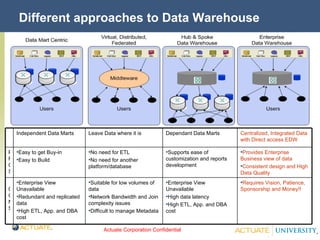 Different approaches to Data Warehouse Requires Vision, Patience, Sponsorship and Money!! Enterprise View Unavailable High data latency High ETL, App. and DBA cost Suitable for low volumes of data Network Bandwidth and Join complexity issues Difficult to manage Metadata Enterprise View Unavailable Redundant and replicated data High ETL, App. and DBA cost CONS Provides Enterprise Business view of data Consistent design and High Data Quality Supports ease of customization and reports development No need for ETL No need for another platform/database Easy to get Buy-in Easy to Build PROS Centralized, Integrated Data with Direct access EDW Dependant Data Marts Leave Data where it is Independent Data Marts 