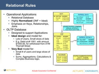 Relational Rules Operational Applications Relational Database Highly  Normalized  (3NF = Ideal) Emphasis on Keys, Relationships, Joins OLTP Database Designed to support Applications Ideal design  and model for: Lots of Users, Small slices of data E.g. Debit a/c# 1001, with amount $1000.00, for withdrawal from ATM Thornall Street Very Bad  model for: Small # of users and large slices of data Sums, Aggregations, Calculations & Complex Business logic. 
