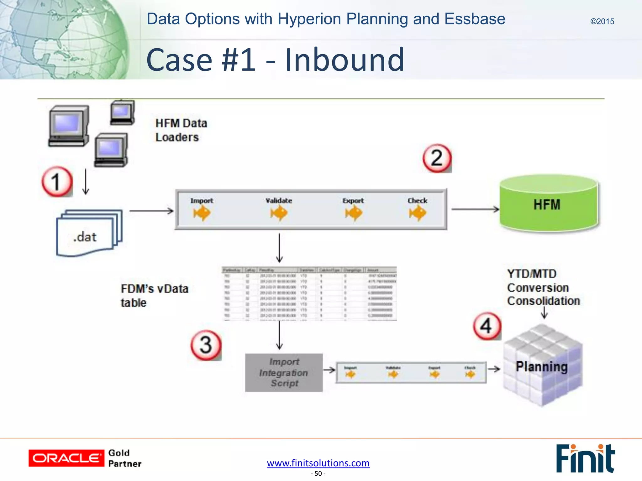 www.finitsolutions.com
- 50 -
Data Options with Hyperion Planning and Essbase ©2015Data Options with Hyperion Planning and Essbase ©2015
Case #1 - Inbound
 