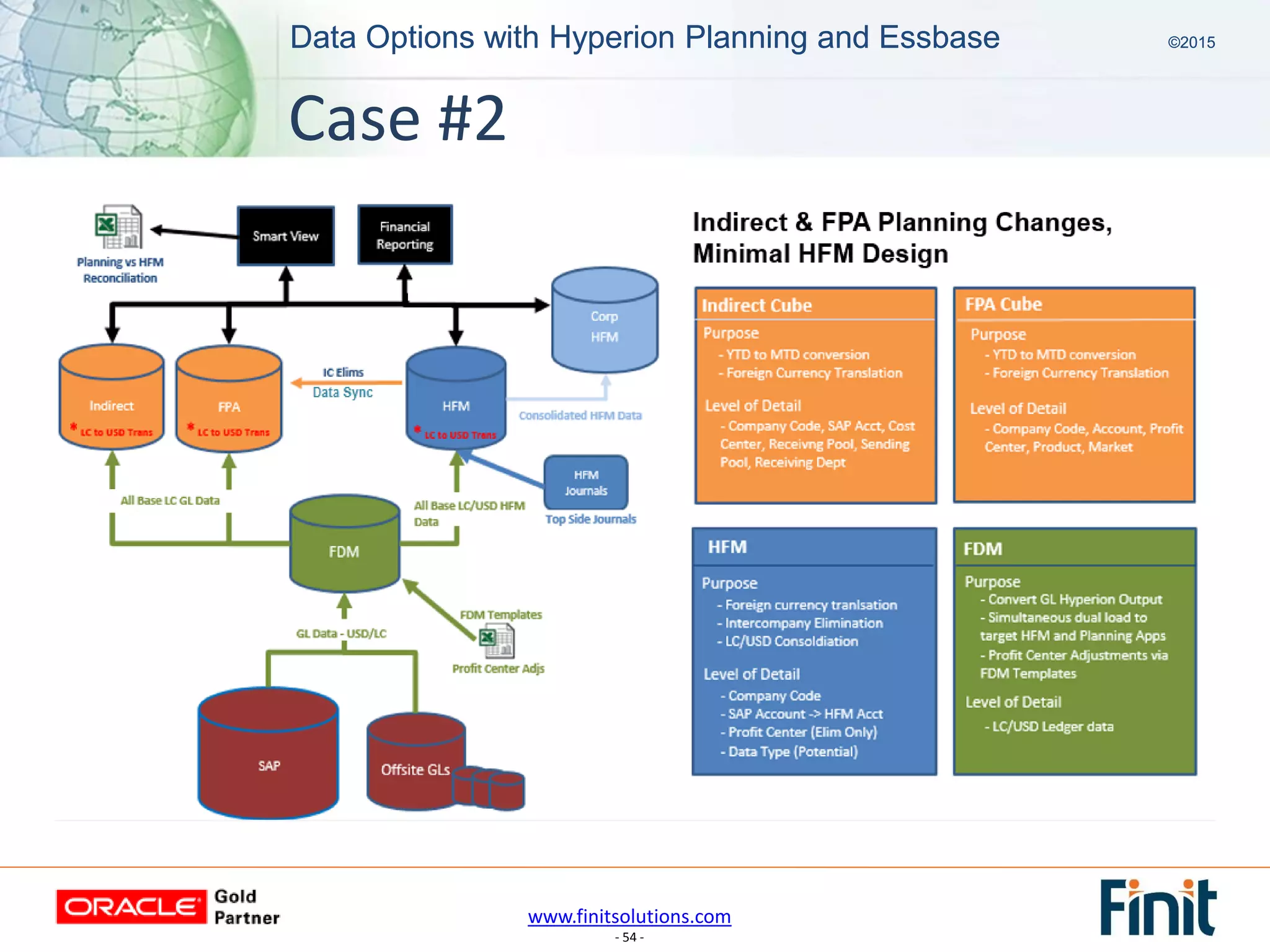 www.finitsolutions.com
- 54 -
Data Options with Hyperion Planning and Essbase ©2015Data Options with Hyperion Planning and Essbase ©2015
Case #2
 