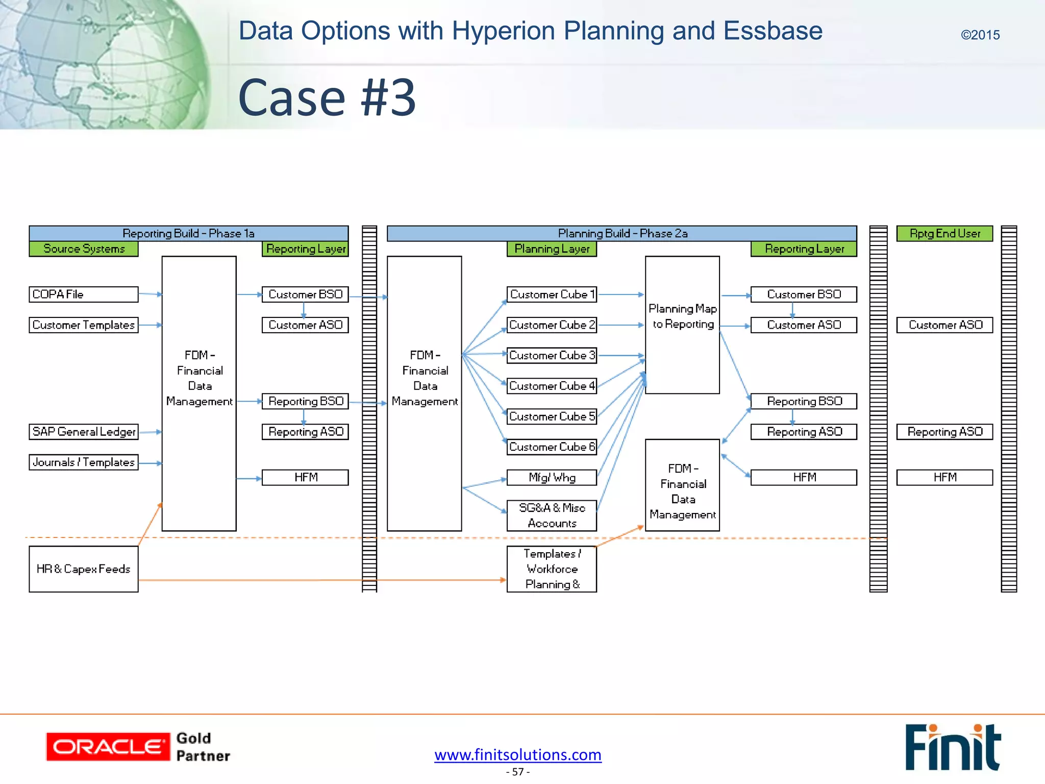 www.finitsolutions.com
- 57 -
Data Options with Hyperion Planning and Essbase ©2015Data Options with Hyperion Planning and Essbase ©2015
Case #3
 