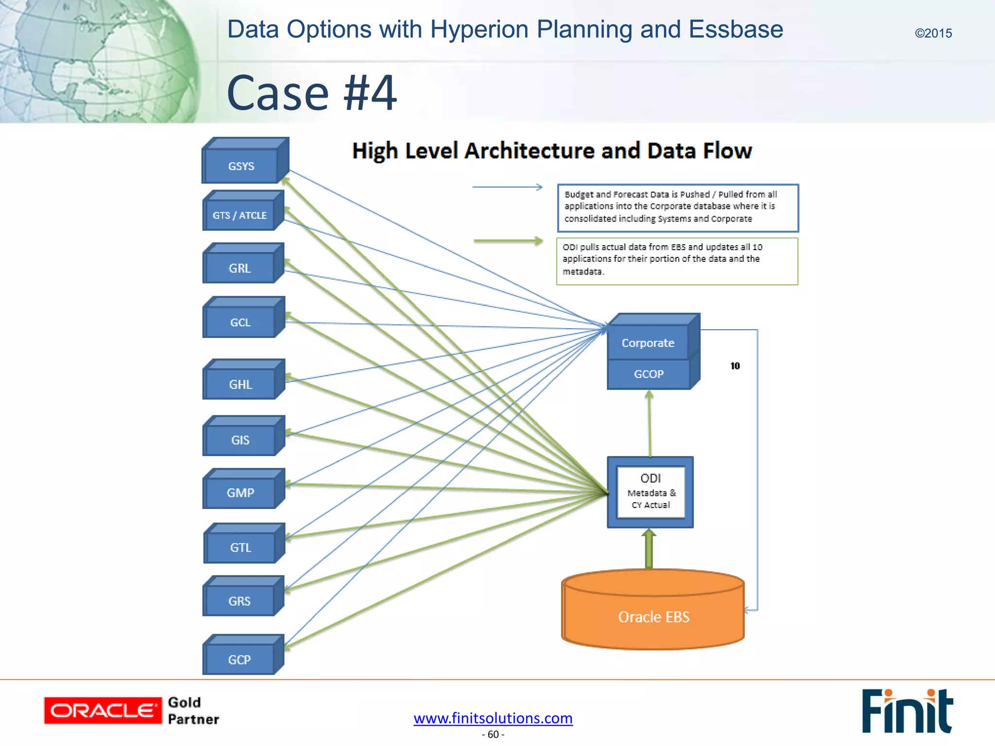 www.finitsolutions.com
- 60 -
Data Options with Hyperion Planning and Essbase ©2015Data Options with Hyperion Planning and Essbase ©2015
Case #4
 
