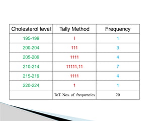 Cholesterol level Tally Method Frequency
195-199 I 1
200-204 111 3
205-209 1111 4
210-214 11111,11 7
215-219 1111 4
220-224 1 1
ToT. Nos. of frequencies 20
 