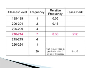 Classes/Level Frequency
Relative
Frequency
Class mark
195-199 1 0.05
200-204 3 0.15
205-209 4
210-214 7 0.35 212
215-219 4
220-224 1
20
7/20 No. of freq in
particular class /
tot no of frequency
L+U/2
 